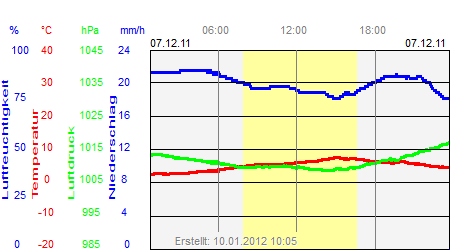 Grafik der Wettermesswerte vom 07. Dezember 2011