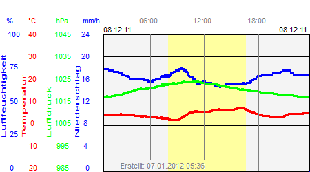 Grafik der Wettermesswerte vom 08. Dezember 2011