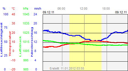 Grafik der Wettermesswerte vom 09. Dezember 2011