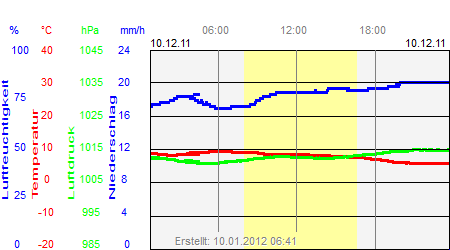 Grafik der Wettermesswerte vom 10. Dezember 2011