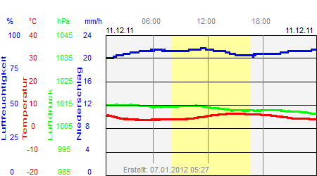 Grafik der Wettermesswerte vom 11. Dezember 2011