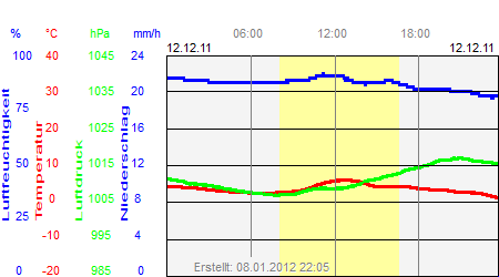 Grafik der Wettermesswerte vom 12. Dezember 2011