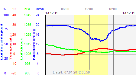 Grafik der Wettermesswerte vom 13. Dezember 2011