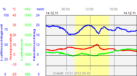 Grafik der Wettermesswerte vom 14. Dezember 2011