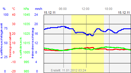 Grafik der Wettermesswerte vom 15. Dezember 2011