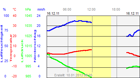 Grafik der Wettermesswerte vom 16. Dezember 2011