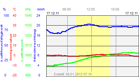 Grafik der Wettermesswerte vom 17. Dezember 2011