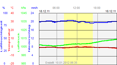 Grafik der Wettermesswerte vom 18. Dezember 2011