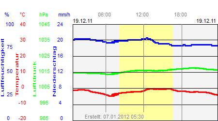 Grafik der Wettermesswerte vom 19. Dezember 2011