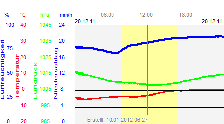 Grafik der Wettermesswerte vom 20. Dezember 2011