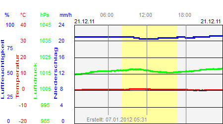 Grafik der Wettermesswerte vom 21. Dezember 2011