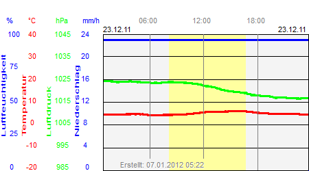 Grafik der Wettermesswerte vom 23. Dezember 2011