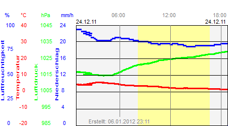 Grafik der Wettermesswerte vom 24. Dezember 2011