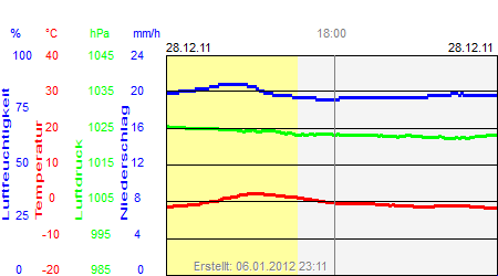 Grafik der Wettermesswerte vom 28. Dezember 2011