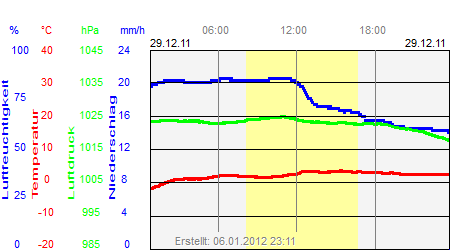 Grafik der Wettermesswerte vom 29. Dezember 2011