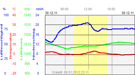 Grafik der Wettermesswerte vom 30. Dezember 2011