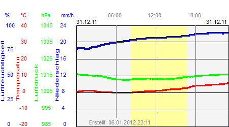 Grafik der Wettermesswerte vom 31. Dezember 2011