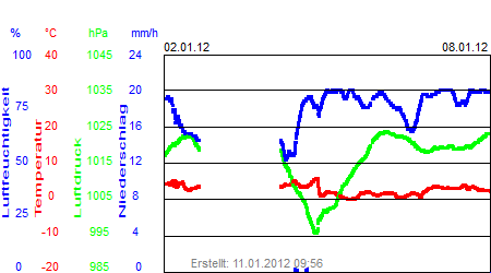 Grafik der Wettermesswerte der Woche 01 / 2012