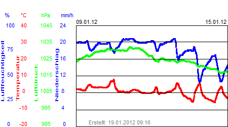 Grafik der Wettermesswerte der Woche 02 / 2012