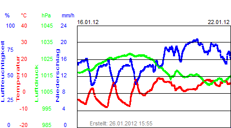 Grafik der Wettermesswerte der Woche 03 / 2012