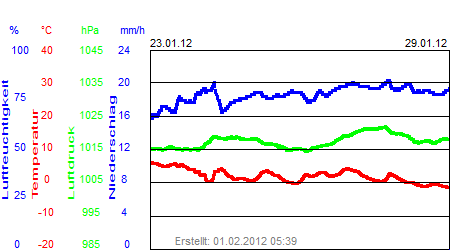 Grafik der Wettermesswerte der Woche 04 / 2012