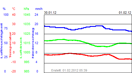 Grafik der Wettermesswerte der Woche 05 / 2012