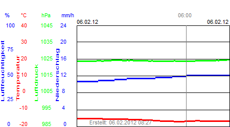 Grafik der Wettermesswerte der Woche 06 / 2012