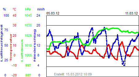 Grafik der Wettermesswerte der Woche 10 / 2012