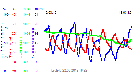 Grafik der Wettermesswerte der Woche 11 / 2012