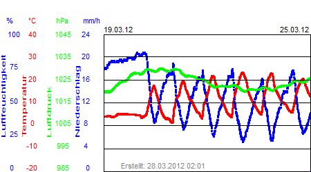 Grafik der Wettermesswerte der Woche 12 / 2012