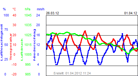 Grafik der Wettermesswerte der Woche 13 / 2012