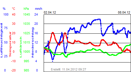 Grafik der Wettermesswerte der Woche 14 / 2012