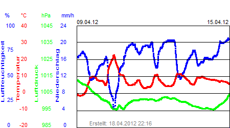 Grafik der Wettermesswerte der Woche 15 / 2012