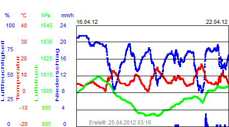 Grafik der Wettermesswerte der Woche 16 / 2012