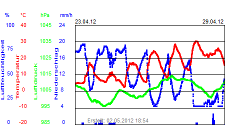 Grafik der Wettermesswerte der Woche 17 / 2012