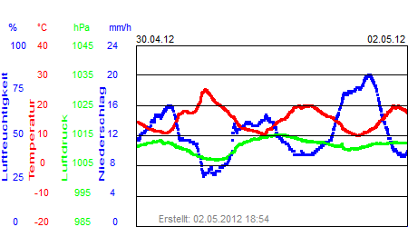 Grafik der Wettermesswerte der Woche 18 / 2012