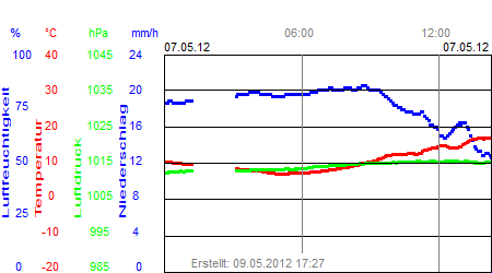 Grafik der Wettermesswerte der Woche 19 / 2012