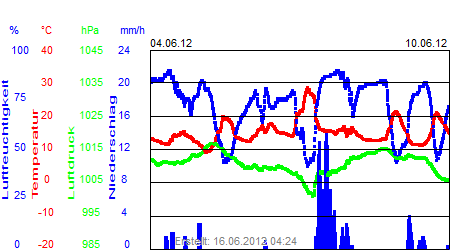 Grafik der Wettermesswerte der Woche 23 / 2012