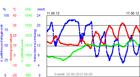 Grafik der Wettermesswerte der Woche 24 / 2012