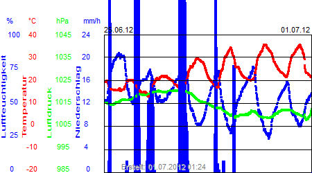 Grafik der Wettermesswerte der Woche 26 / 2012