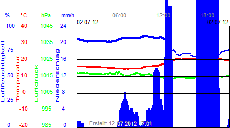 Grafik der Wettermesswerte der Woche 27 / 2012