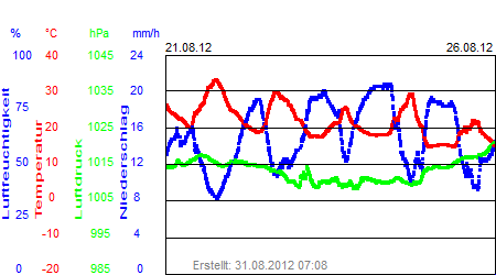 Grafik der Wettermesswerte der Woche 34 / 2012