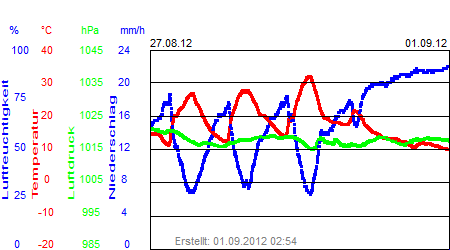 Grafik der Wettermesswerte der Woche 35 / 2012