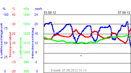 Grafik der Wettermesswerte der Woche 36 / 2012