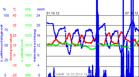 Grafik der Wettermesswerte der Woche 40 / 2012