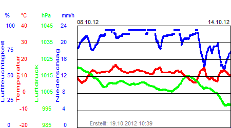 Grafik der Wettermesswerte der Woche 41 / 2012
