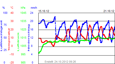 Grafik der Wettermesswerte der Woche 42 / 2012