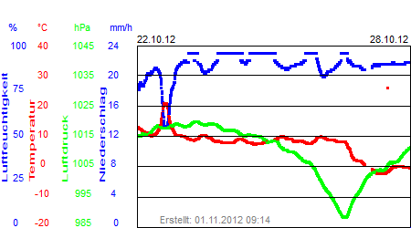 Grafik der Wettermesswerte der Woche 43 / 2012