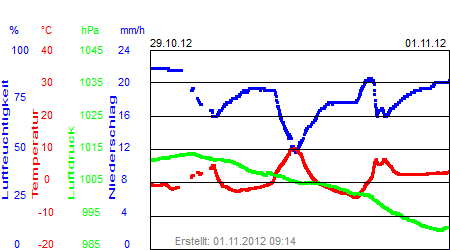 Grafik der Wettermesswerte der Woche 44 / 2012