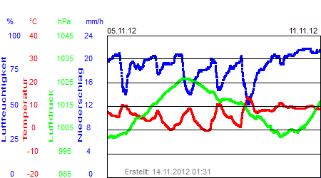 Grafik der Wettermesswerte der Woche 45 / 2012